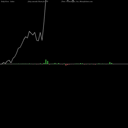 Force Index chart Tetra Technologies, Inc. TTI share NYSE Stock Exchange 