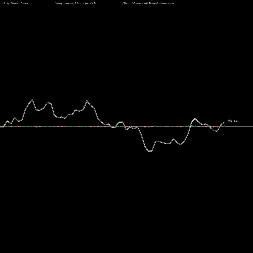 Force Index chart Tata Motors Ltd TTM share NYSE Stock Exchange 