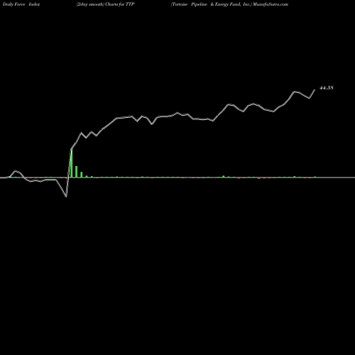 Force Index chart Tortoise Pipeline & Energy Fund, Inc. TTP share NYSE Stock Exchange 