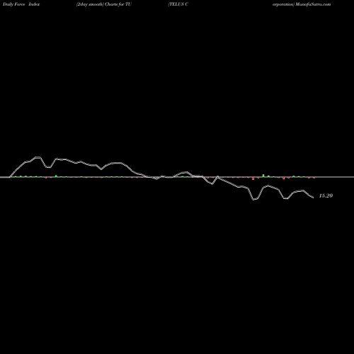 Force Index chart TELUS Corporation TU share NYSE Stock Exchange 