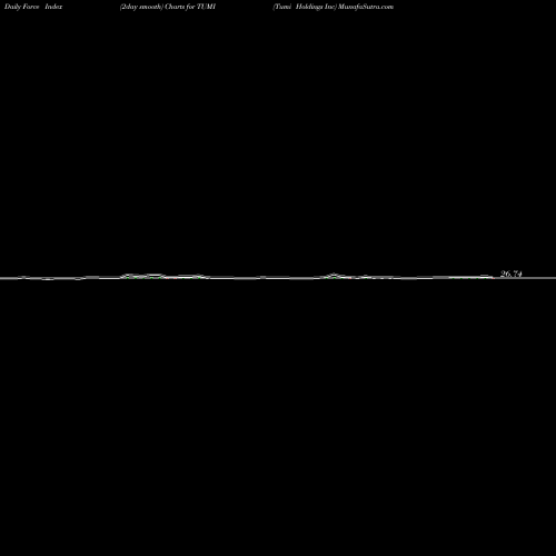 Force Index chart Tumi Holdings Inc TUMI share NYSE Stock Exchange 