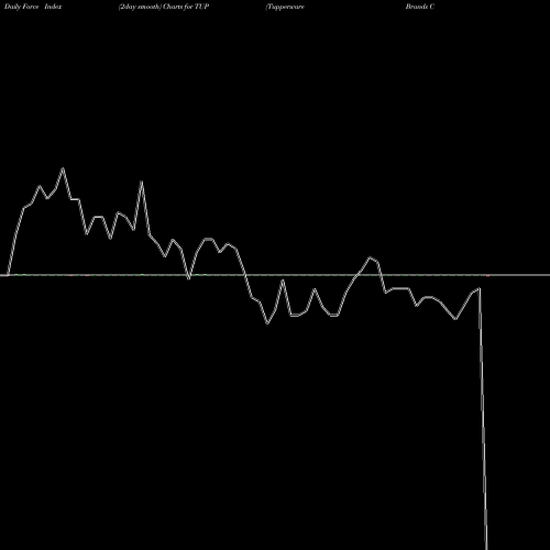 Force Index chart Tupperware Brands Corporation TUP share NYSE Stock Exchange 