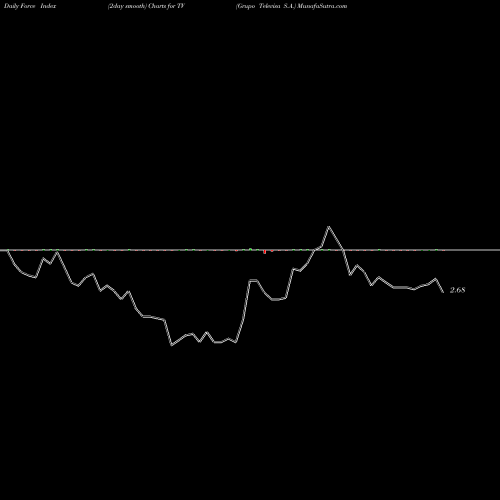 Force Index chart Grupo Televisa S.A. TV share NYSE Stock Exchange 