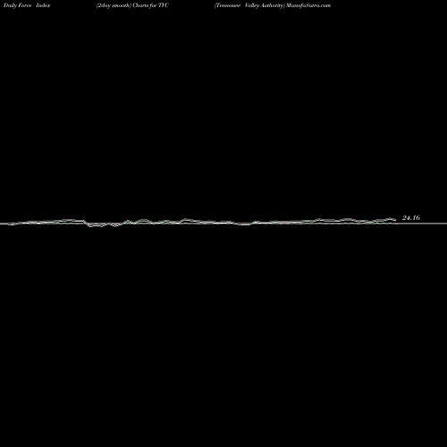 Force Index chart Tennessee Valley Authority TVC share NYSE Stock Exchange 