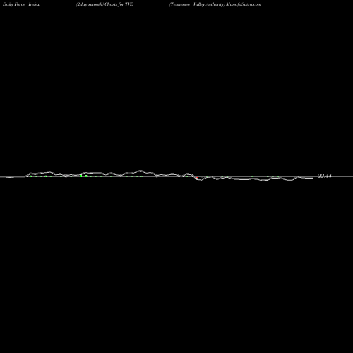 Force Index chart Tennessee Valley Authority TVE share NYSE Stock Exchange 