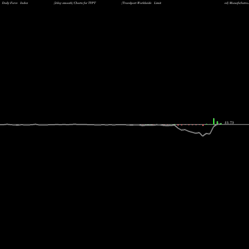 Force Index chart Travelport Worldwide Limited TVPT share NYSE Stock Exchange 