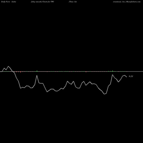 Force Index chart Titan International, Inc. TWI share NYSE Stock Exchange 
