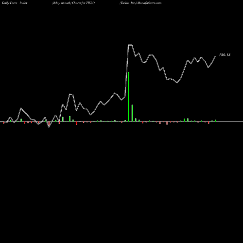 Force Index chart Twilio Inc. TWLO share NYSE Stock Exchange 