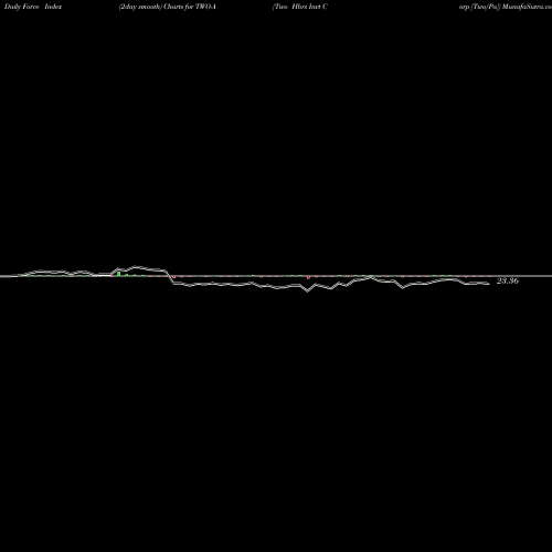 Force Index chart Two Hbrs Invt Corp [Two/Pa] TWO-A share NYSE Stock Exchange 