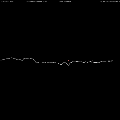 Force Index chart Two Hbrs Invt Corp [Two/Pb] TWO-B share NYSE Stock Exchange 