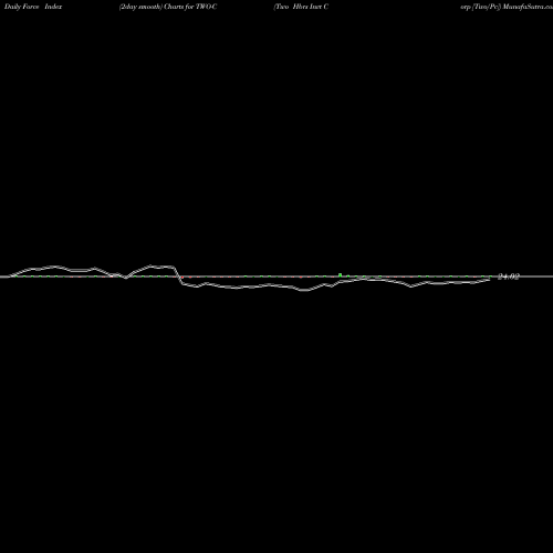 Force Index chart Two Hbrs Invt Corp [Two/Pc] TWO-C share NYSE Stock Exchange 