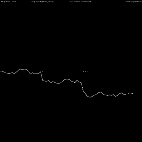 Force Index chart Two Harbors Investments Corp TWO share NYSE Stock Exchange 