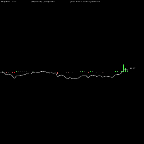Force Index chart Time Warner Inc TWX share NYSE Stock Exchange 