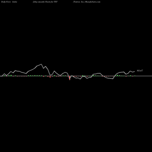 Force Index chart Textron Inc. TXT share NYSE Stock Exchange 
