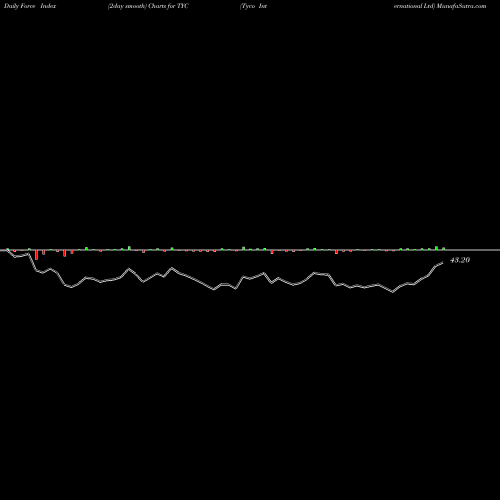 Force Index chart Tyco International Ltd TYC share NYSE Stock Exchange 