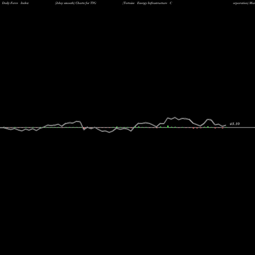 Force Index chart Tortoise Energy Infrastructure Corporation TYG share NYSE Stock Exchange 