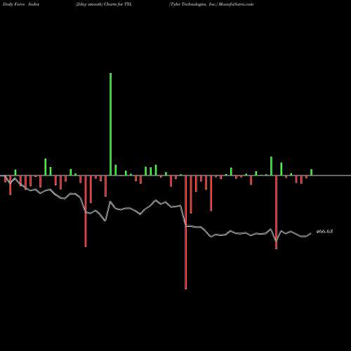 Force Index chart Tyler Technologies, Inc. TYL share NYSE Stock Exchange 