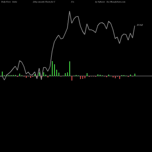 Force Index chart Unity Software Inc U share NYSE Stock Exchange 