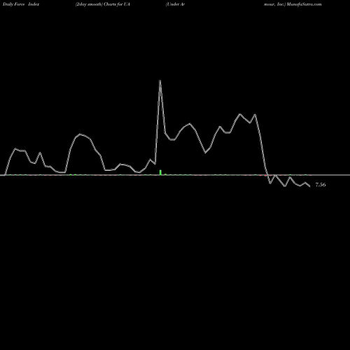 Force Index chart Under Armour, Inc. UA share NYSE Stock Exchange 