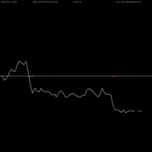 Force Index chart Under Armour, Inc. UAA share NYSE Stock Exchange 