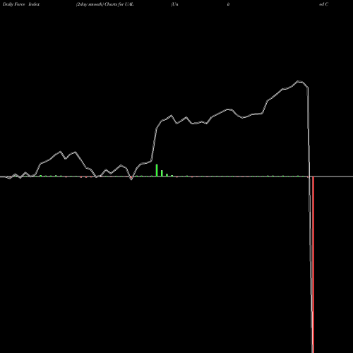 Force Index chart United Continental Holdings UAL share NYSE Stock Exchange 