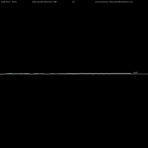 Force Index chart Universal American Financial UAM share NYSE Stock Exchange 