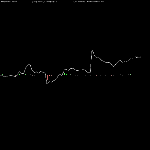 Force Index chart CVR Partners, LP UAN share NYSE Stock Exchange 