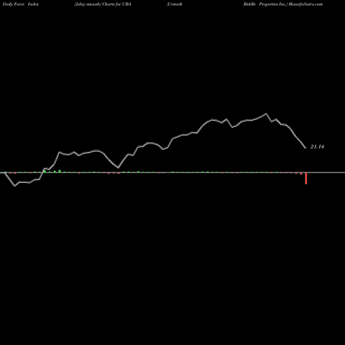 Force Index chart Urstadt Biddle Properties Inc. UBA share NYSE Stock Exchange 