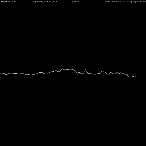 Force Index chart Urstadt Biddle Properties Inc 5.875% Prf Perpetu UBP-K share NYSE Stock Exchange 