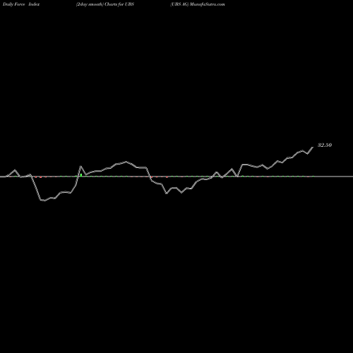 Force Index chart UBS AG UBS share NYSE Stock Exchange 