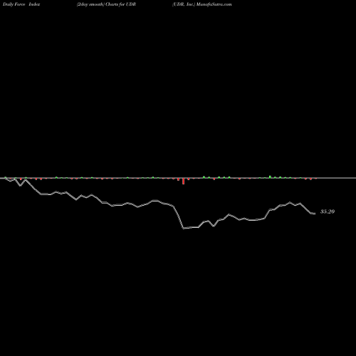 Force Index chart UDR, Inc. UDR share NYSE Stock Exchange 