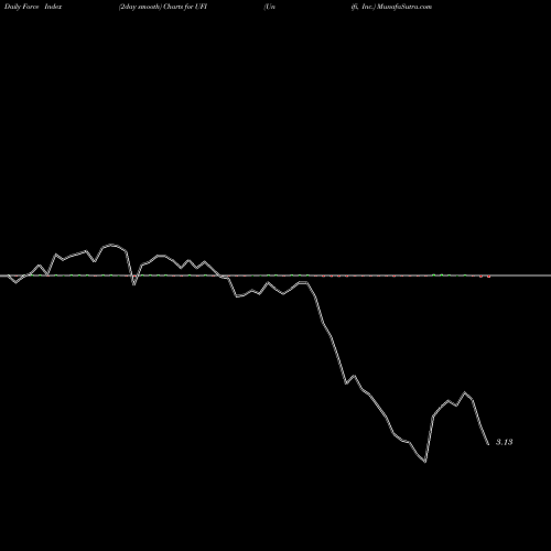Force Index chart Unifi, Inc. UFI share NYSE Stock Exchange 