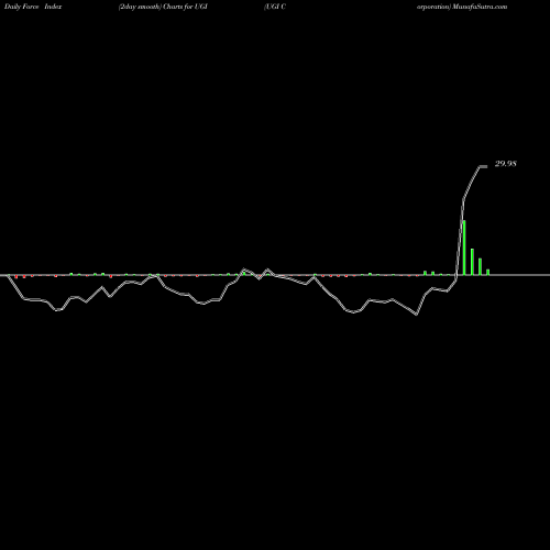 Force Index chart UGI Corporation UGI share NYSE Stock Exchange 