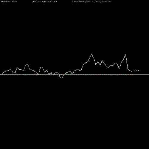 Force Index chart Ultrapar Participacoes S.A. UGP share NYSE Stock Exchange 