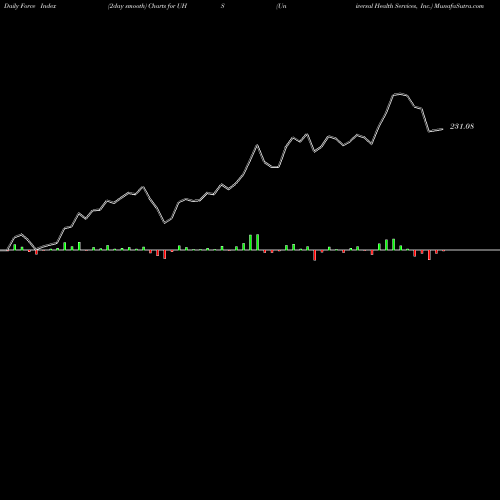Force Index chart Universal Health Services, Inc. UHS share NYSE Stock Exchange 