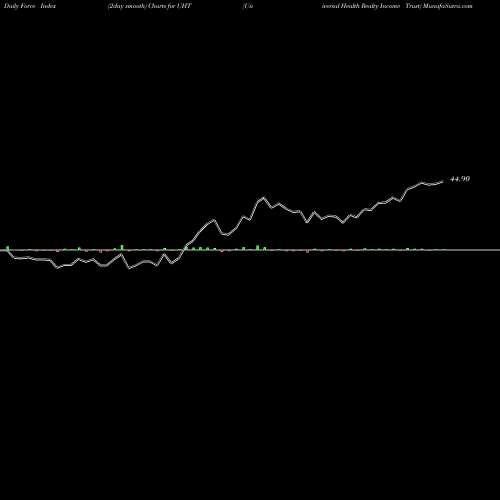 Force Index chart Universal Health Realty Income Trust UHT share NYSE Stock Exchange 