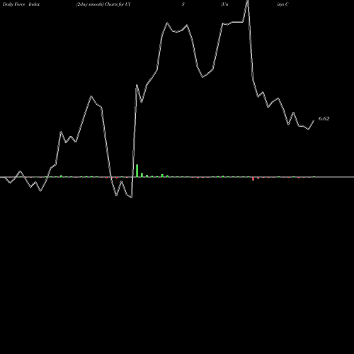 Force Index chart Unisys Corporation UIS share NYSE Stock Exchange 