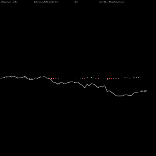 Force Index chart Unilever PLC UL share NYSE Stock Exchange 