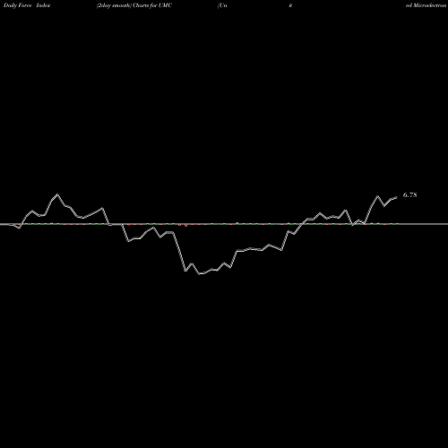 Force Index chart United Microelectronics Corporation UMC share NYSE Stock Exchange 