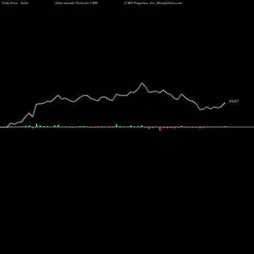 Force Index chart UMH Properties, Inc. UMH share NYSE Stock Exchange 