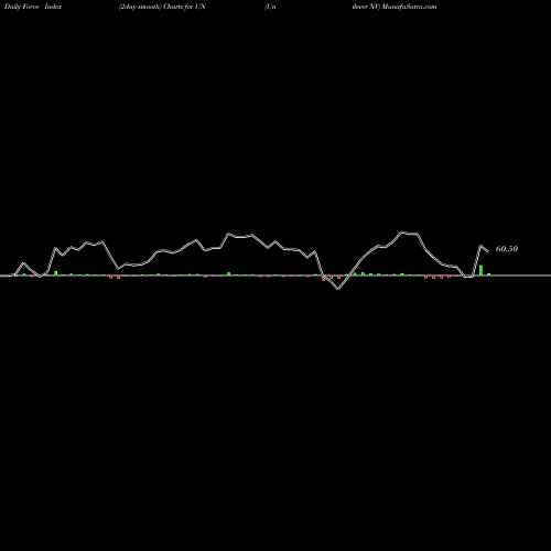 Force Index chart Unilever NV UN share NYSE Stock Exchange 