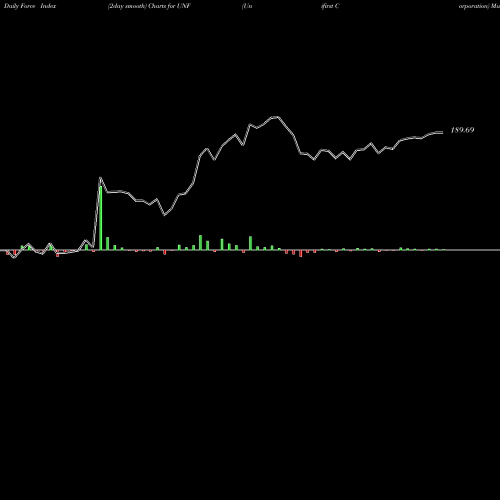 Force Index chart Unifirst Corporation UNF share NYSE Stock Exchange 