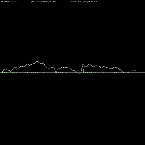 Force Index chart Unum Group UNM share NYSE Stock Exchange 