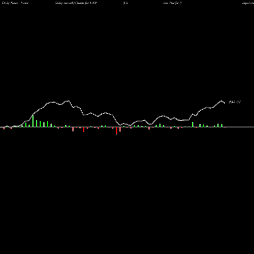 Force Index chart Union Pacific Corporation UNP share NYSE Stock Exchange 