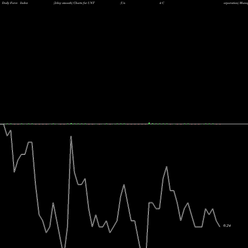 Force Index chart Unit Corporation UNT share NYSE Stock Exchange 