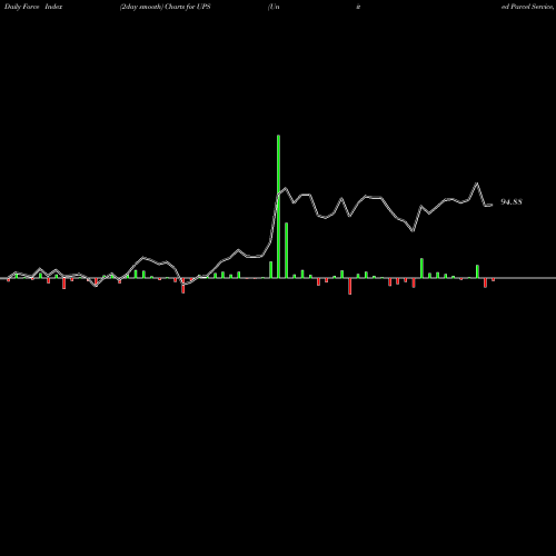 Force Index chart United Parcel Service, Inc. UPS share NYSE Stock Exchange 