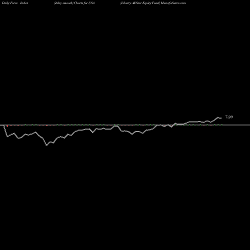 Force Index chart Liberty All-Star Equity Fund USA share NYSE Stock Exchange 
