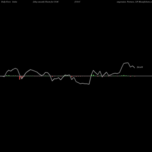 Force Index chart USA Compression Partners, LP USAC share NYSE Stock Exchange 
