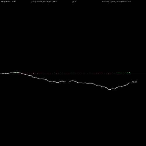 Force Index chart U.S. Bancorp Dep Sh USB-H share NYSE Stock Exchange 