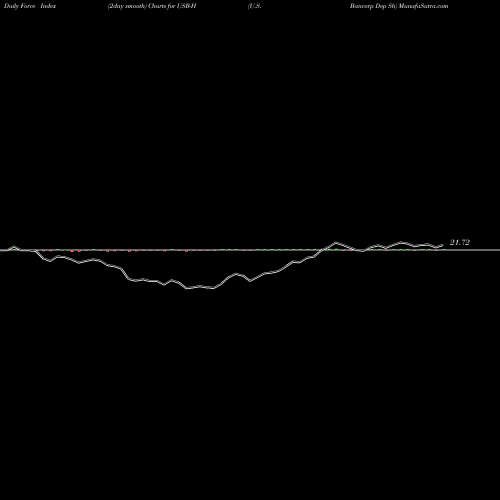 Force Index chart U.S. Bancorp Dep Sh USB-H share NYSE Stock Exchange 